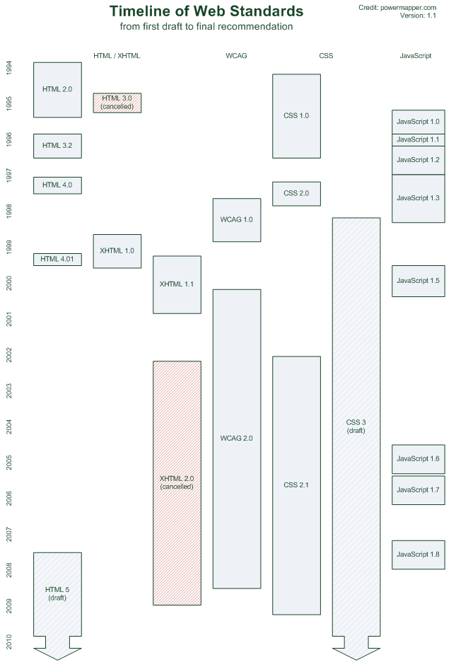 Web standards timeline showing development of HTML, CSS, JavaScript and WCAG since 1994