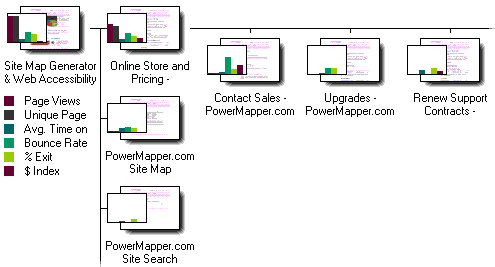 Site map overlaid with Google Analytics data: page views; bounce rate and average time on site