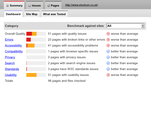 SortSite dashboard screenshot showing percentages of issues found